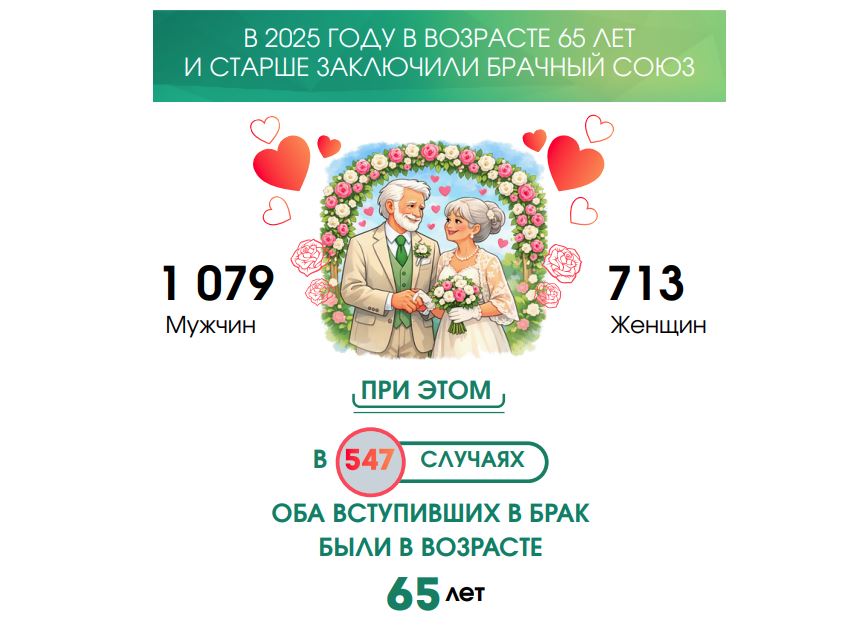 браки 65+ Белстат РБ