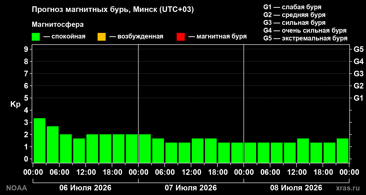 прогноз магнитных бурь июнь