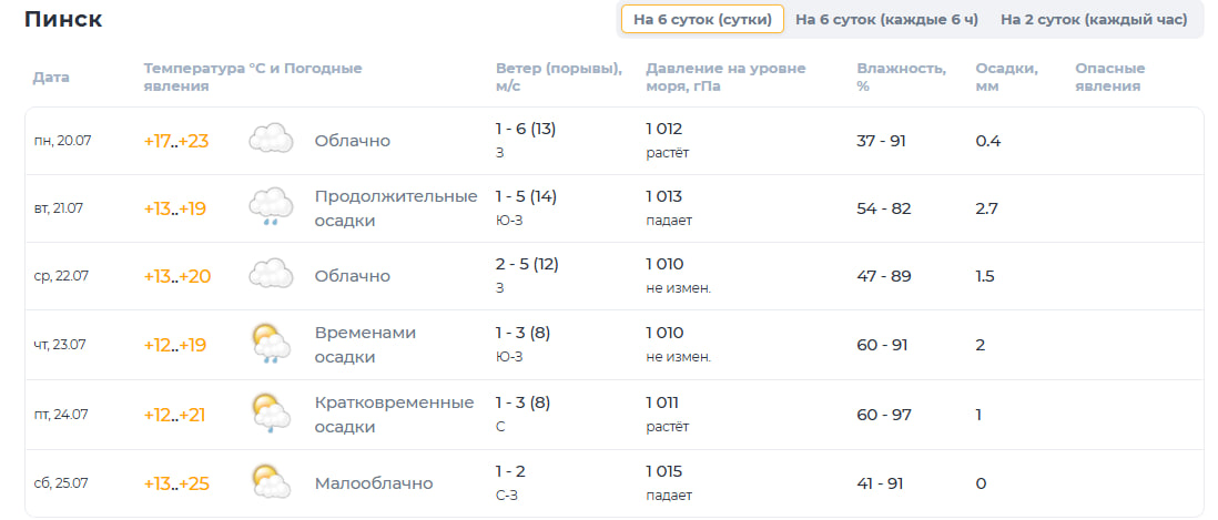 погода Пинск с 20 по 25 июля